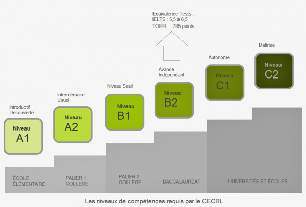 Connaissez Vous Le Niveau En Langues Attendu Au Lycée Bienvenue Sur Le Blog VerdiÉ Hello 9828